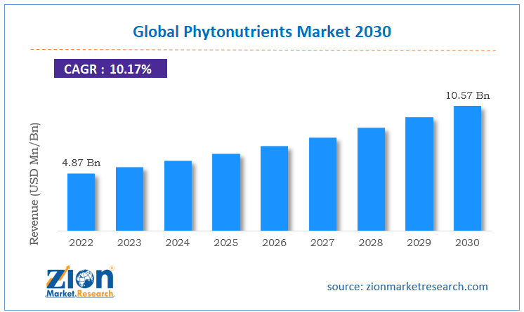 Global Phytonutrients Market Size