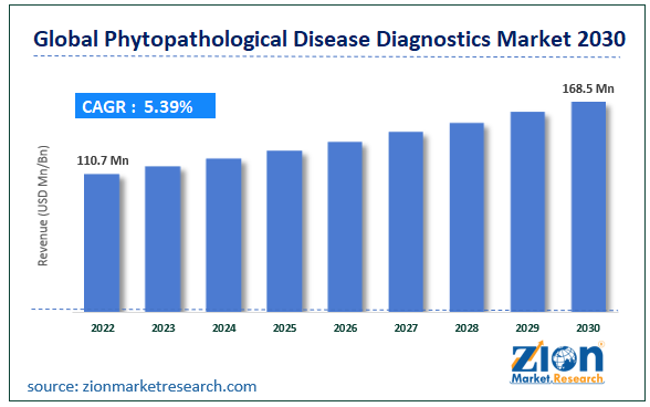 Global Phytopathological Disease Diagnostics Market Size