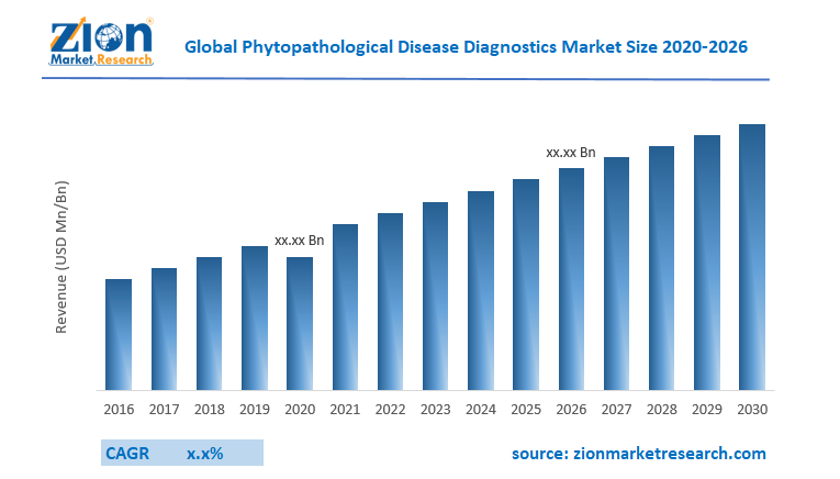 Phytopathological Disease Diagnostics Market Size