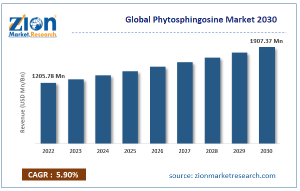 Global Phytosphingosine Market Size