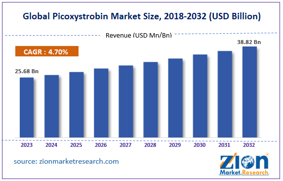 Global Picoxystrobin Market Size