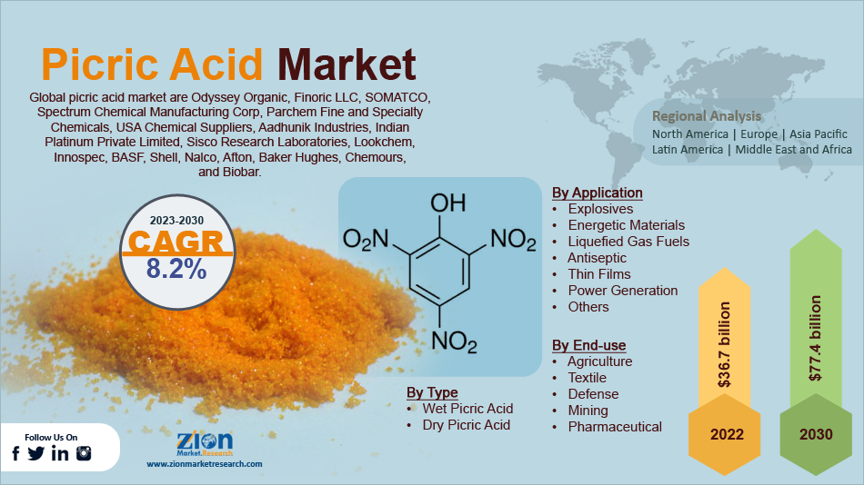 Global Picric Acid Market