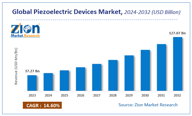 Global Piezoelectric Devices Market Size