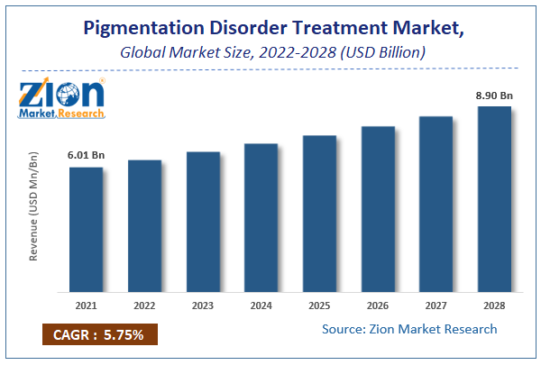 Global Pigmentation Disorder Treatment Market Size