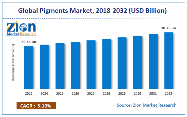 Global Pigments Market Size