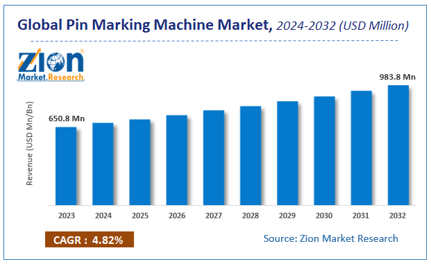 Global Pin Marking Machine Market Size