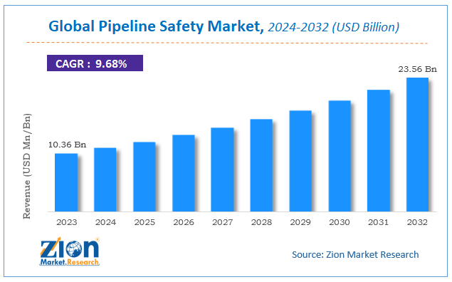 Global Pipeline Safety Market Size