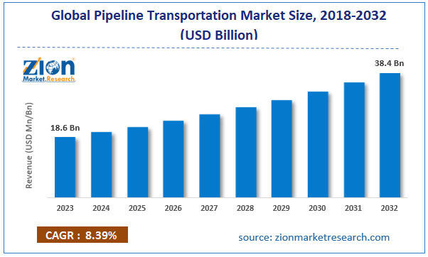 Global Pipeline Transportation Market Size