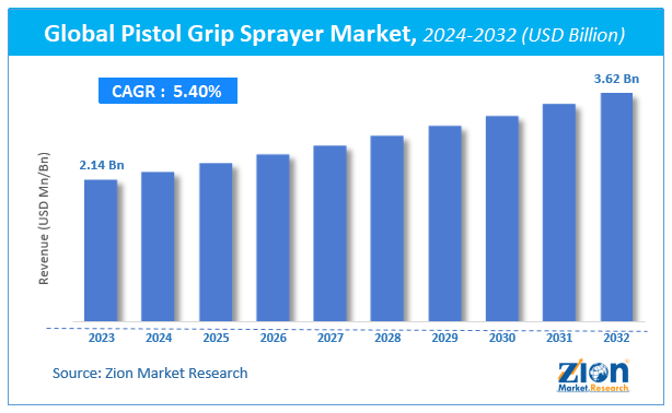 Global Pistol Grip Sprayer Market Size