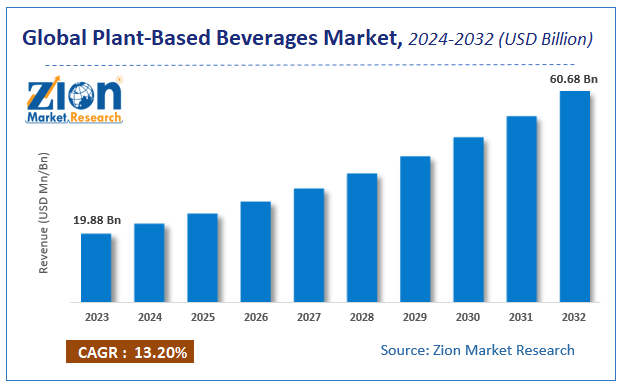 Global Plant-Based Beverages Market Size