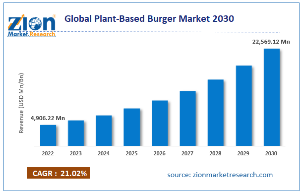 Global Plant-Based Burger Market Size