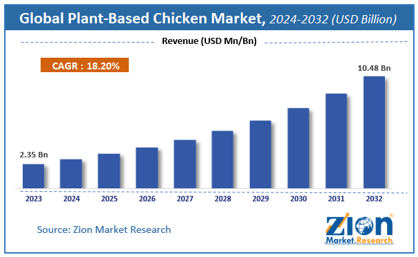 Plant-Based Chicken Market Size