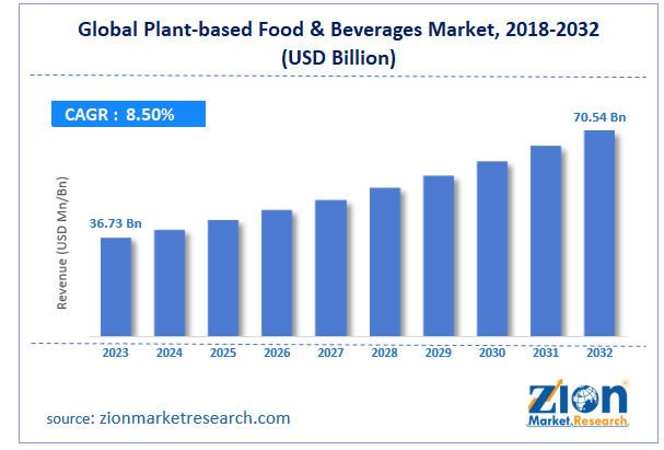 Global Plant-based Food & Beverages Market Size