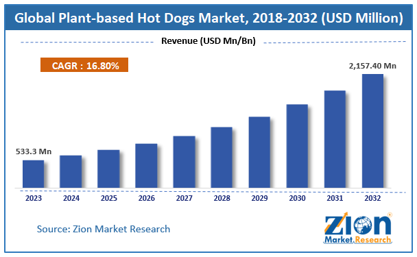 Plant Based Hot Dogs Market Size