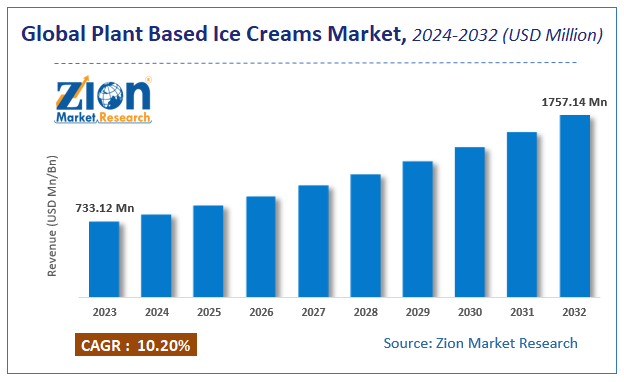 Plant Based Ice Creams Market Size