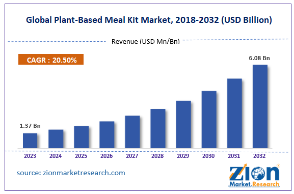 Global Plant-Based Meal Kit Market Size