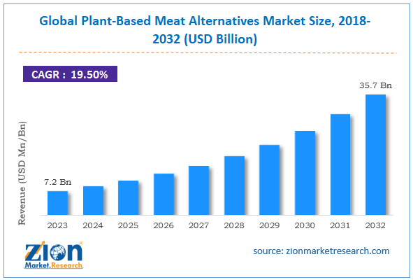 Global Plant-Based Meat Alternatives Market Size