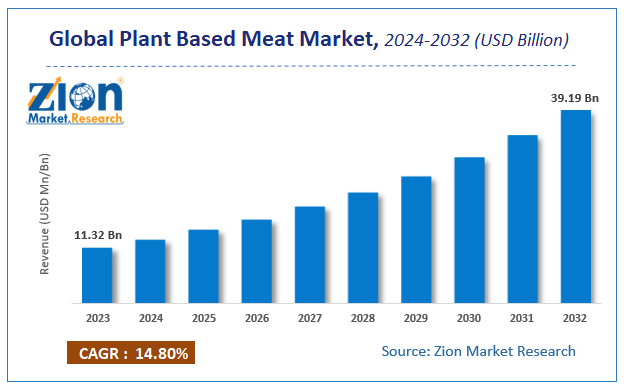 Global Plant Based Meat Market Size