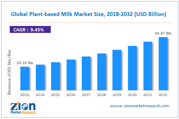 Global Plant-based Milk Market Size