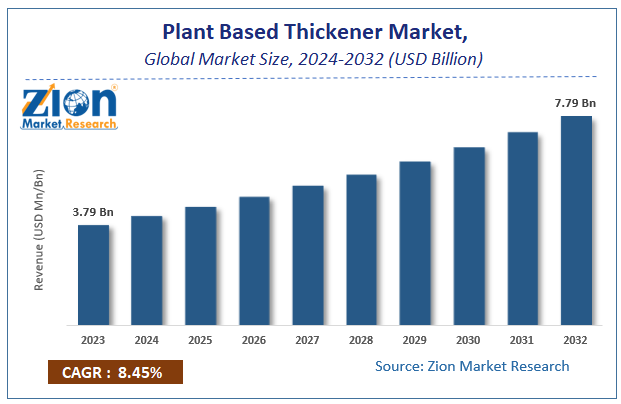 Plant Based Thickener Market Size