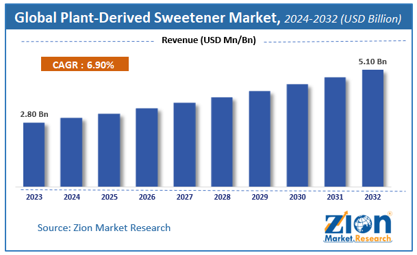 Global Plant-Derived Sweetener Market  Size