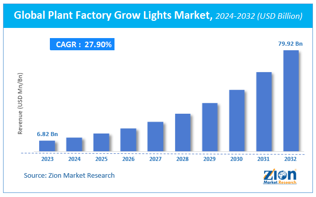 Global Plant Factory Grow Lights Market Size