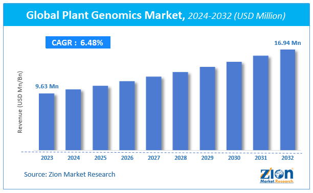 Global Plant Genomics Market Size