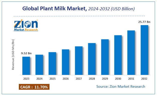 Global Plant Milk Market Size