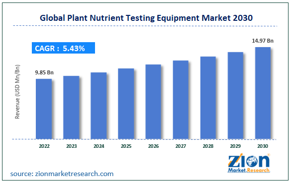 Global Plant Nutrient Testing Equipment Market Size