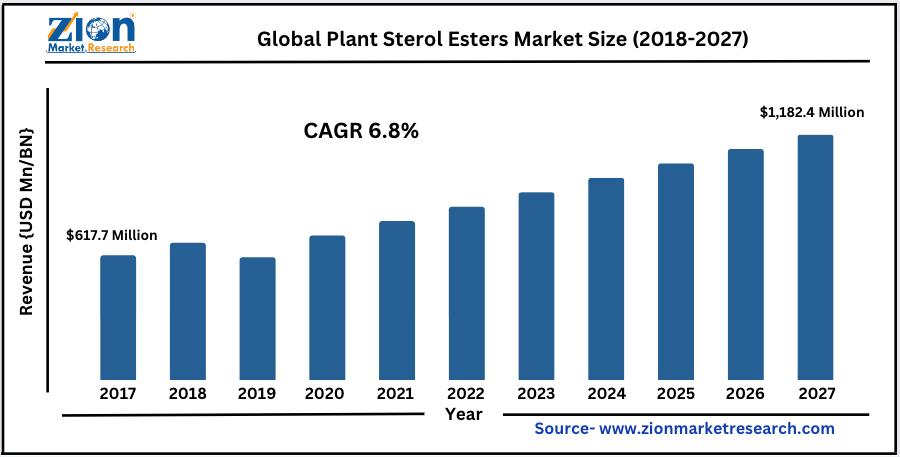 Global Plant Sterol Esters Market Size