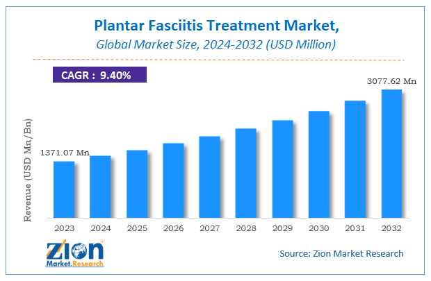 Global Plantar Fasciitis Treatment Market Size