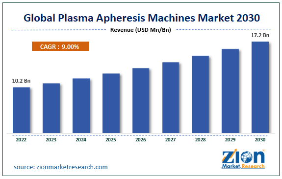 Global Plasma Apheresis Machines Market Size