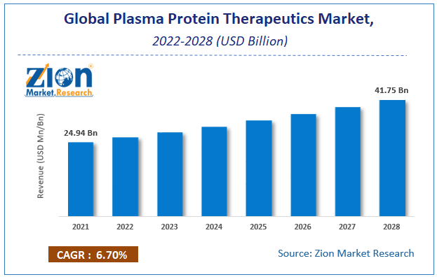 Global Plasma Protein Therapeutics Market Size