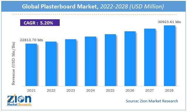 Global Plasterboard Market Size