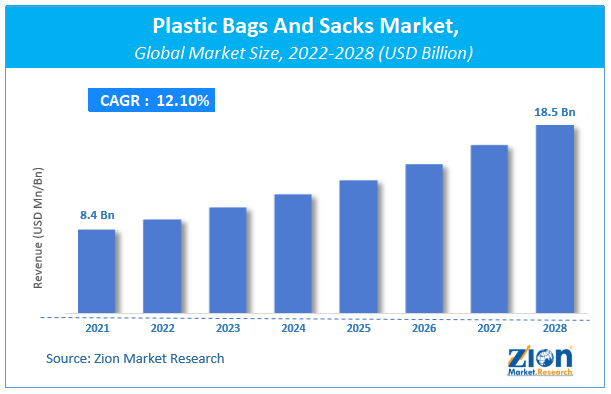 Global Plastic Bags And Sacks Market Size