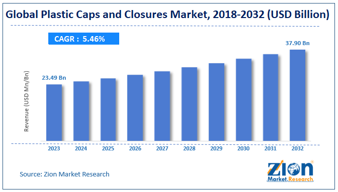 Global Plastic Caps And Closures Market Size