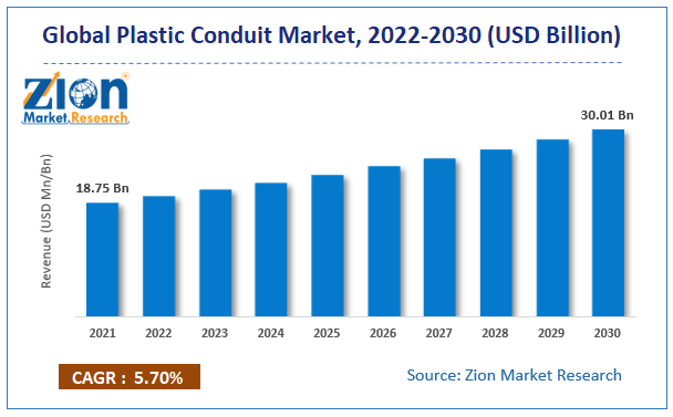 Global Plastic Conduit Market size