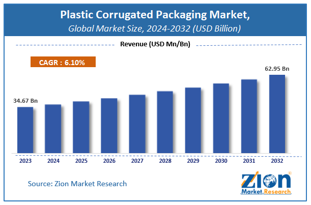 Plastic Corrugated Packaging Market Size