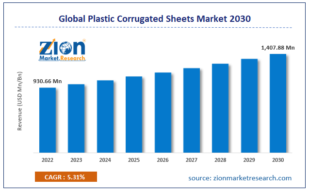 Global Plastic Corrugated Sheets Market size