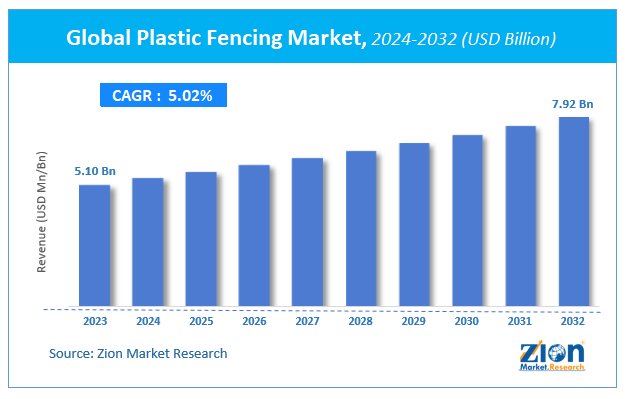 Plastic Fencing Market Size