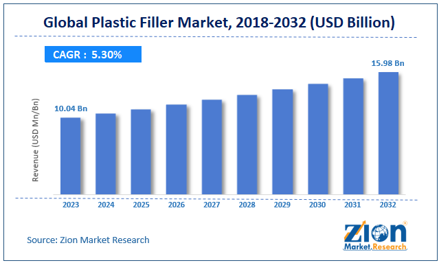 Global Plastic Filler Market Size