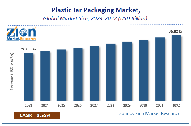 Plastic Jar Packaging Market