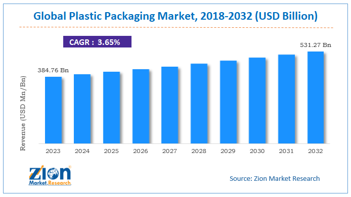 free-analysis-plastic-packaging-market