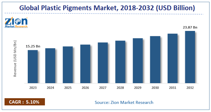 Plastic Pigments Market Size