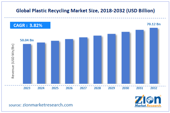 Global Plastic Recycling Market Size