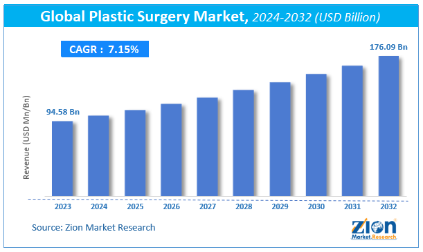 Global Plastic Surgery Market Size