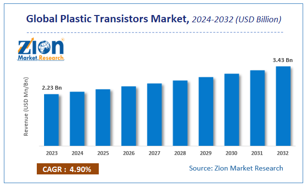 Global Plastic Transistors Market Size