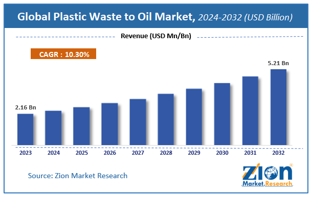 Global Plastic Waste to Oil Market Size