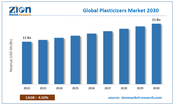 Global Plasticizers Market Size