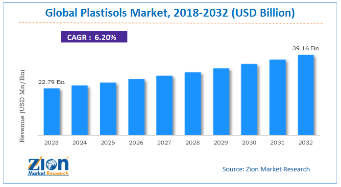 Plastisols Market Size